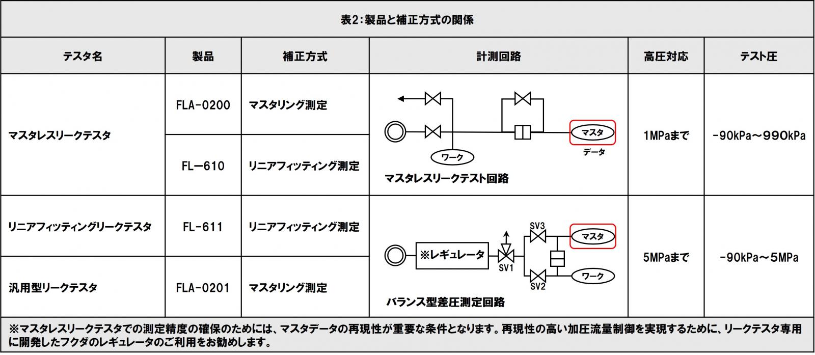 マスタレスリークテスト / 株式会社フクダ エアリークテスタ・漏れ検査 